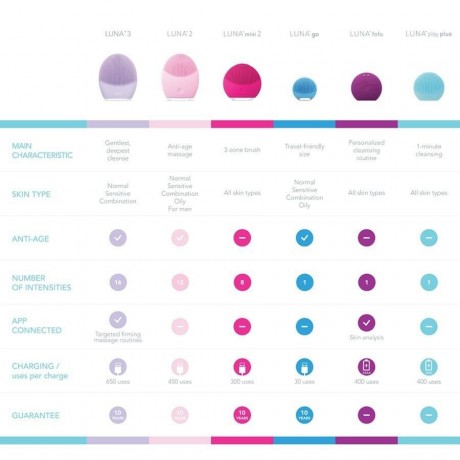 FOREO 3 Gesichtsreinigungs- und Massagegerat fur empfindliche Haut 3 аппарата для чистки и массажа лица